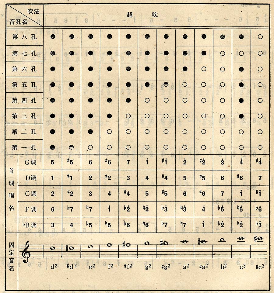洞箫指法