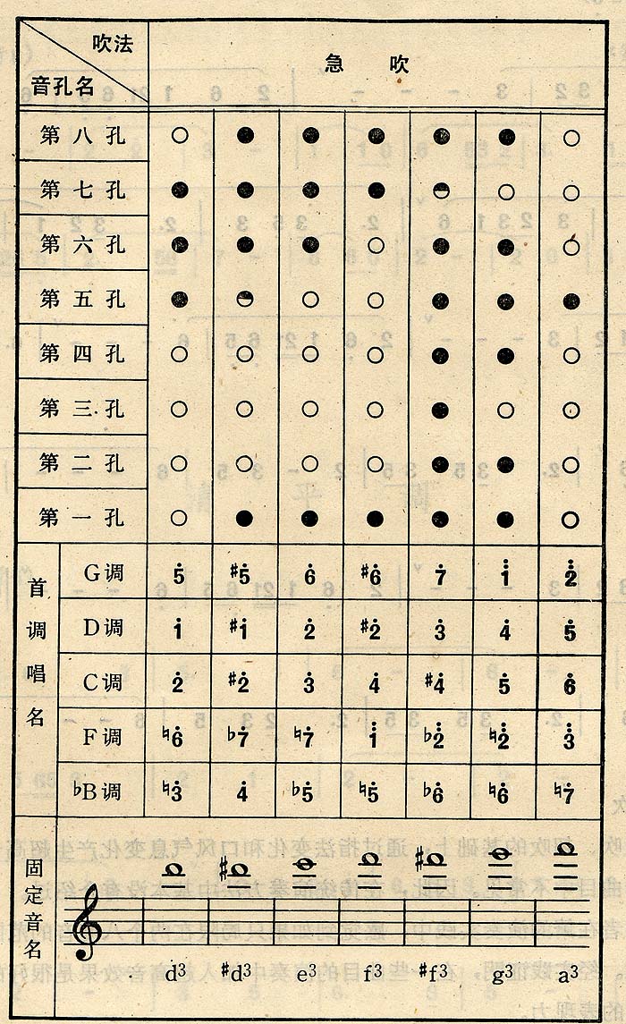 六孔箫指法表